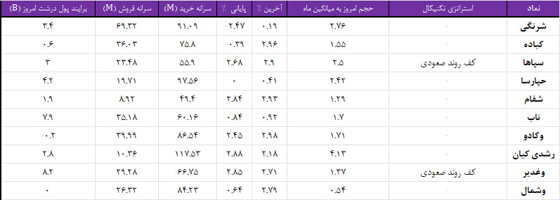 واچ لیست ویژه 22 مهر 1403