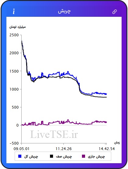 مفهوم چربش برای اولین بار در ایران توسط گروه آریا سرمایه (livetse) ارائه شده است که بیانگر وضعیت نسبی عرضه و تقاضا در بازار است. مقدار عددی چربش می­تواند مثبت، منفی و یا صفر باشد. چربش صف مربوط به چربش صف خرید ها و صف فروش ها است. چربش جاری مربوط به سفارش های نمادهایی است که صف خرید یا صف فروش نیستند و چربش کل مجموع چربش جاری و چربش صف در بازار بورس امروز است.