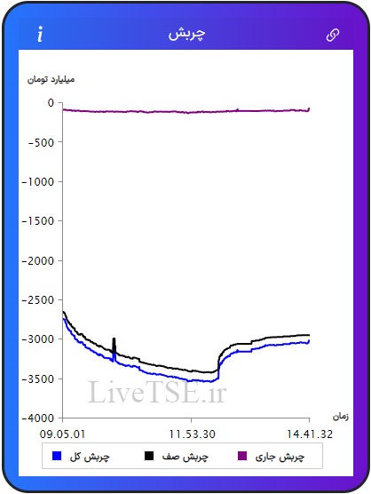 مفهوم چربش برای اولین بار در ایران توسط گروه آریا سرمایه (livetse) ارائه شده است که بیانگر وضعیت نسبی عرضه و تقاضا در بازار است. مقدار عددی چربش می­تواند مثبت، منفی و یا صفر باشد. چربش صف مربوط به چربش صف خرید ها و صف فروش ها است. چربش جاری مربوط به سفارش های نمادهایی است که صف خرید یا صف فروش نیستند و چربش کل مجموع چربش جاری و چربش صف در بازار بورس امروز است.