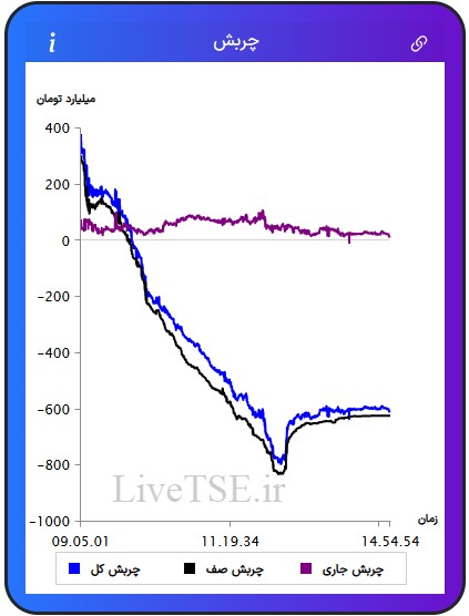 مفهوم چربش برای اولین بار در ایران توسط گروه آریا سرمایه (livetse) ارائه شده است که بیانگر وضعیت نسبی عرضه و تقاضا در بازار است. مقدار عددی چربش می­تواند مثبت، منفی و یا صفر باشد. چربش صف مربوط به چربش صف خرید ها و صف فروش ها است. چربش جاری مربوط به سفارش های نمادهایی است که صف خرید یا صف فروش نیستند و چربش کل مجموع چربش جاری و چربش صف در بازار بورس امروز است.