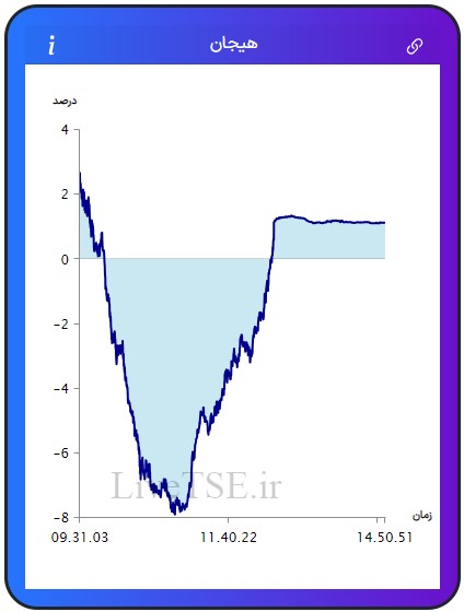 مفهوم هیجان در بازار بورس، برای اولین بار در ایران توسط گروه آریا سرمایه (Live TSE) ارائه شده است که بیانگر وضعیت نسبی هیجان خریدارن و فروشندگان در بازار است. مقدار عددی هیجان می­تواند مثبت، صفر و یا منفی باشد و بر حسب درصد بیان می­ شود.مفهوم هیجان در بازار بورس، برای اولین بار در ایران توسط گروه آریا سرمایه (Live TSE) ارائه شده است که بیانگر وضعیت نسبی هیجان خریدارن و فروشندگان در بازار است. مقدار عددی هیجان می­تواند مثبت، صفر و یا منفی باشد و بر حسب درصد بیان می­ شود.گزارش بورس امروز