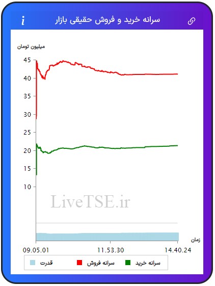 سرانه خریدار حقیقی بازار، سرانه فروشنده حقیقی بازار، قدرت خریدار حقیقی بازار