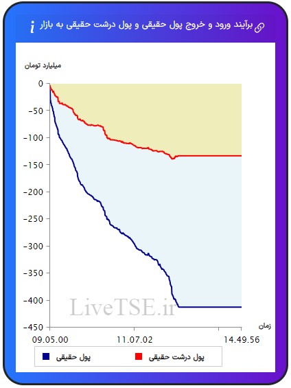 ورود و خروج پول حقیقی به بازار، خروج و ورود پول حقوقی به بازار،ورود و خروج پول درشت حقیقی به بازار