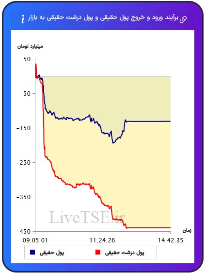 ورود و خروج پول حقیقی به بازار، خروج و ورود پول حقوقی به بازار،ورود و خروج پول درشت حقیقی به بازار