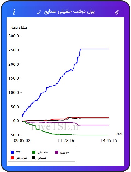 ورود و خروج پول درشت حقیقی به صنایع, صنایع برتر, ورود پول به صنعت, زغال سنگ, منسوجات, چاپ و تکثیر, فلزات اساسی, ارتباطی, نیروگاهی, پیمانکاری, سیمانی, بانکی, مخابرات, ساختمانی, خدمات مهندسی, استخراج نفت, چرم, پالایشی, ساخت محصولات فلزی, خودرویی, غذایی, عمده فروشی, غیرفلزی, لیزینگی, بیمه, مهندسی, هنر, استخراج کانه های فلزی, چوب, لاستیکی, ماشین آلات و تجهیزات, قندی, دارویی, خرده فروشی, هتل و رستوران, حمل و رستوران, حمل و نقل, فراکاب, رایانه, زراعتی, استخراج سایر معادن, کاغذی, کامپیوتری, برقی, چند رشته ای, شیمیایی, کاشی و سرامیک, سرمایه گذاری ها, حمل و نقل آبی, اطلاعات و ارتباطات, صندوق های سرمایه گذاری قابل معامله, ETFورود و خروج پول درشت حقیقی به صنایع, صنایع برتر, ورود پول به صنعت, زغال سنگ, منسوجات, چاپ و تکثیر, فلزات اساسی, ارتباطی, نیروگاهی, پیمانکاری, سیمانی, بانکی, مخابرات, ساختمانی, خدمات مهندسی, استخراج نفت, چرم, پالایشی, ساخت محصولات فلزی, خودرویی, غذایی, عمده فروشی, غیرفلزی, لیزینگی, بیمه, مهندسی, هنر, استخراج کانه های فلزی, چوب, لاستیکی, ماشین آلات و تجهیزات, قندی, دارویی, خرده فروشی, هتل و رستوران, حمل و رستوران, حمل و نقل, فراکاب, رایانه, زراعتی, استخراج سایر معادن, کاغذی, کامپیوتری, برقی, چند رشته ای, شیمیایی, کاشی و سرامیک, سرمایه گذاری ها, حمل و نقل آبی, اطلاعات و ارتباطات, صندوق های سرمایه گذاری قابل معامله, ETF