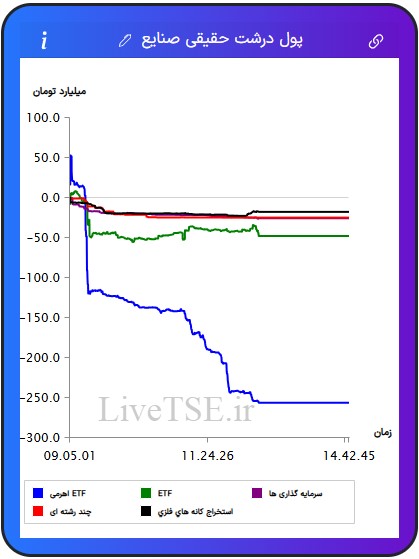 ورود و خروج پول درشت حقیقی به صنایع, صنایع برتر, ورود پول به صنعت, زغال سنگ, منسوجات, چاپ و تکثیر, فلزات اساسی, ارتباطی, نیروگاهی, پیمانکاری, سیمانی, بانکی, مخابرات, ساختمانی, خدمات مهندسی, استخراج نفت, چرم, پالایشی, ساخت محصولات فلزی, خودرویی, غذایی, عمده فروشی, غیرفلزی, لیزینگی, بیمه, مهندسی, هنر, استخراج کانه های فلزی, چوب, لاستیکی, ماشین آلات و تجهیزات, قندی, دارویی, خرده فروشی, هتل و رستوران, حمل و رستوران, حمل و نقل, فراکاب, رایانه, زراعتی, استخراج سایر معادن, کاغذی, کامپیوتری, برقی, چند رشته ای, شیمیایی, کاشی و سرامیک, سرمایه گذاری ها, حمل و نقل آبی, اطلاعات و ارتباطات, صندوق های سرمایه گذاری قابل معامله, ETFورود و خروج پول درشت حقیقی به صنایع, صنایع برتر, ورود پول به صنعت, زغال سنگ, منسوجات, چاپ و تکثیر, فلزات اساسی, ارتباطی, نیروگاهی, پیمانکاری, سیمانی, بانکی, مخابرات, ساختمانی, خدمات مهندسی, استخراج نفت, چرم, پالایشی, ساخت محصولات فلزی, خودرویی, غذایی, عمده فروشی, غیرفلزی, لیزینگی, بیمه, مهندسی, هنر, استخراج کانه های فلزی, چوب, لاستیکی, ماشین آلات و تجهیزات, قندی, دارویی, خرده فروشی, هتل و رستوران, حمل و رستوران, حمل و نقل, فراکاب, رایانه, زراعتی, استخراج سایر معادن, کاغذی, کامپیوتری, برقی, چند رشته ای, شیمیایی, کاشی و سرامیک, سرمایه گذاری ها, حمل و نقل آبی, اطلاعات و ارتباطات, صندوق های سرمایه گذاری قابل معامله, ETF