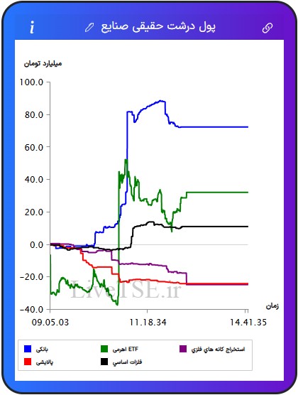 ورود و خروج پول درشت حقیقی به صنایع, صنایع برتر, ورود پول به صنعت, زغال سنگ, منسوجات, چاپ و تکثیر, فلزات اساسی, ارتباطی, نیروگاهی, پیمانکاری, سیمانی, بانکی, مخابرات, ساختمانی, خدمات مهندسی, استخراج نفت, چرم, پالایشی, ساخت محصولات فلزی, خودرویی, غذایی, عمده فروشی, غیرفلزی, لیزینگی, بیمه, مهندسی, هنر, استخراج کانه های فلزی, چوب, لاستیکی, ماشین آلات و تجهیزات, قندی, دارویی, خرده فروشی, هتل و رستوران, حمل و رستوران, حمل و نقل, فراکاب, رایانه, زراعتی, استخراج سایر معادن, کاغذی, کامپیوتری, برقی, چند رشته ای, شیمیایی, کاشی و سرامیک, سرمایه گذاری ها, حمل و نقل آبی, اطلاعات و ارتباطات, صندوق های سرمایه گذاری قابل معامله, ETFورود و خروج پول درشت حقیقی به صنایع, صنایع برتر, ورود پول به صنعت, زغال سنگ, منسوجات, چاپ و تکثیر, فلزات اساسی, ارتباطی, نیروگاهی, پیمانکاری, سیمانی, بانکی, مخابرات, ساختمانی, خدمات مهندسی, استخراج نفت, چرم, پالایشی, ساخت محصولات فلزی, خودرویی, غذایی, عمده فروشی, غیرفلزی, لیزینگی, بیمه, مهندسی, هنر, استخراج کانه های فلزی, چوب, لاستیکی, ماشین آلات و تجهیزات, قندی, دارویی, خرده فروشی, هتل و رستوران, حمل و رستوران, حمل و نقل, فراکاب, رایانه, زراعتی, استخراج سایر معادن, کاغذی, کامپیوتری, برقی, چند رشته ای, شیمیایی, کاشی و سرامیک, سرمایه گذاری ها, حمل و نقل آبی, اطلاعات و ارتباطات, صندوق های سرمایه گذاری قابل معامله, ETF