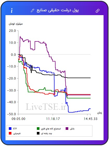 ورود و خروج پول درشت حقیقی به صنایع, صنایع برتر, ورود پول به صنعت, زغال سنگ, منسوجات, چاپ و تکثیر, فلزات اساسی, ارتباطی, نیروگاهی, پیمانکاری, سیمانی, بانکی, مخابرات, ساختمانی, خدمات مهندسی, استخراج نفت, چرم, پالایشی, ساخت محصولات فلزی, خودرویی, غذایی, عمده فروشی, غیرفلزی, لیزینگی, بیمه, مهندسی, هنر, استخراج کانه های فلزی, چوب, لاستیکی, ماشین آلات و تجهیزات, قندی, دارویی, خرده فروشی, هتل و رستوران, حمل و رستوران, حمل و نقل, فراکاب, رایانه, زراعتی, استخراج سایر معادن, کاغذی, کامپیوتری, برقی, چند رشته ای, شیمیایی, کاشی و سرامیک, سرمایه گذاری ها, حمل و نقل آبی, اطلاعات و ارتباطات, صندوق های سرمایه گذاری قابل معامله, ETFورود و خروج پول درشت حقیقی به صنایع, صنایع برتر, ورود پول به صنعت, زغال سنگ, منسوجات, چاپ و تکثیر, فلزات اساسی, ارتباطی, نیروگاهی, پیمانکاری, سیمانی, بانکی, مخابرات, ساختمانی, خدمات مهندسی, استخراج نفت, چرم, پالایشی, ساخت محصولات فلزی, خودرویی, غذایی, عمده فروشی, غیرفلزی, لیزینگی, بیمه, مهندسی, هنر, استخراج کانه های فلزی, چوب, لاستیکی, ماشین آلات و تجهیزات, قندی, دارویی, خرده فروشی, هتل و رستوران, حمل و رستوران, حمل و نقل, فراکاب, رایانه, زراعتی, استخراج سایر معادن, کاغذی, کامپیوتری, برقی, چند رشته ای, شیمیایی, کاشی و سرامیک, سرمایه گذاری ها, حمل و نقل آبی, اطلاعات و ارتباطات, صندوق های سرمایه گذاری قابل معامله, ETF