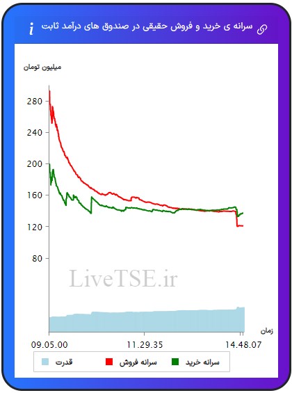 سرانه خریدار حقیقی در صندوق های با درآمد ثابت، سرانه فروشنده حقیقی در صندوق های با درآمد ثابت، قدرت خریدار حقیقی در صندوق های با درامد ثابت سرانه خریدار حقیقی در صندوق های با درآمد ثابت، سرانه فروشنده حقیقی در صندوق های با درآمد ثابت، قدرت خریدار حقیقی در صندوق های با درآمد ثابت