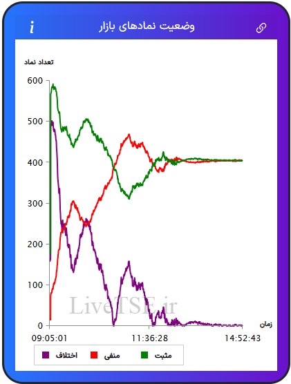 در این نمودار سه خط با رنگ‌های سبز، قرمز و بنفش دیده می­شود که با دقت و سرعت بالایی در تایم بازار رسم می­شود. خط سبزرنگ تعداد نمادهای مثبت، خط قرمزرنگ تعداد نمادهای منفی و خط بنفش‌رنگ اختلاف تعداد نمادهای سبز و قرمز را در بازار نشان می­دهد.در این نمودار سه خط با رنگ‌های سبز، قرمز و بنفش دیده می­شود که با دقت و سرعت بالایی در تایم بازار رسم می­شود. خط سبزرنگ تعداد نمادهای مثبت، خط قرمزرنگ تعداد نمادهای منفی و خط بنفش‌رنگ اختلاف تعداد نمادهای سبز و قرمز را در بازار بورس امروز نشان می دهد.
