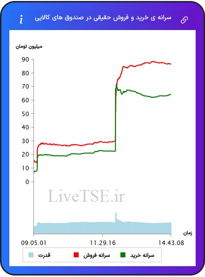 سرانه ی خرید و فروش حقیقی در صندوق های کالایی سرانه ی خرید و فروش حقیقی در صندوق های کالایی