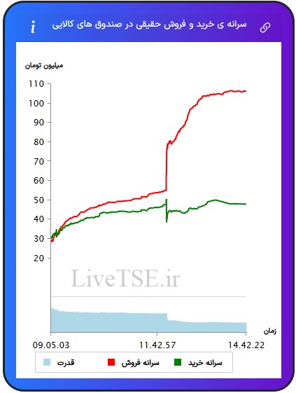 سرانه ی خرید و فروش حقیقی در صندوق های کالایی سرانه ی خرید و فروش حقیقی در صندوق های کالایی