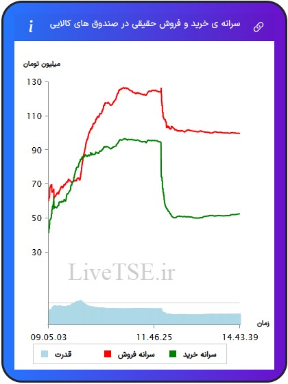 سرانه ی خرید و فروش حقیقی در صندوق های کالایی سرانه ی خرید و فروش حقیقی در صندوق های کالایی