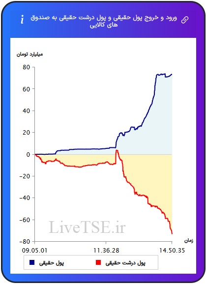 ورود و خروج پول درشت حقیقی به صندوق های کالایی