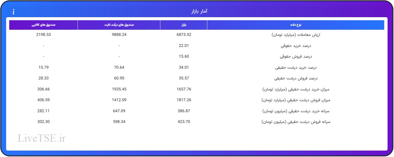 ارزش معاملات، درصد خرید و فروش حقوقی، درصد خرید و فروش درشت حقیقی و قدرت پول درشت حقیقیارزش معاملات، درصد خرید و فروش حقوقی، درصد خرید و فروش درشت حقیقی و قدرت پول درشت حقیقی