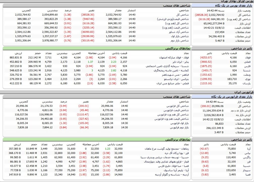 ارزش معاملات،شاخص ها و نمادهای پر تراکنش و تاثیرگذار بر شاخص در بورس 13 آبان 1403