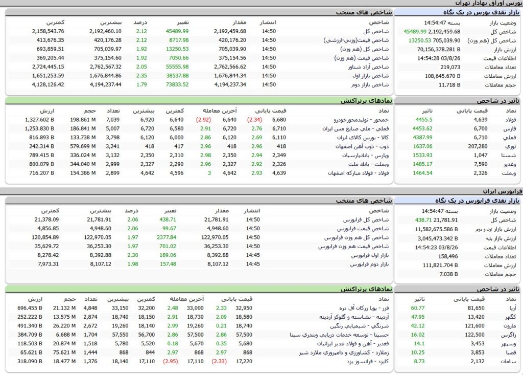 ارزش معاملات،شاخص ها و نمادهای پر تراکنش و تاثیرگذار بر شاخص در بورس 26 آبان 1403