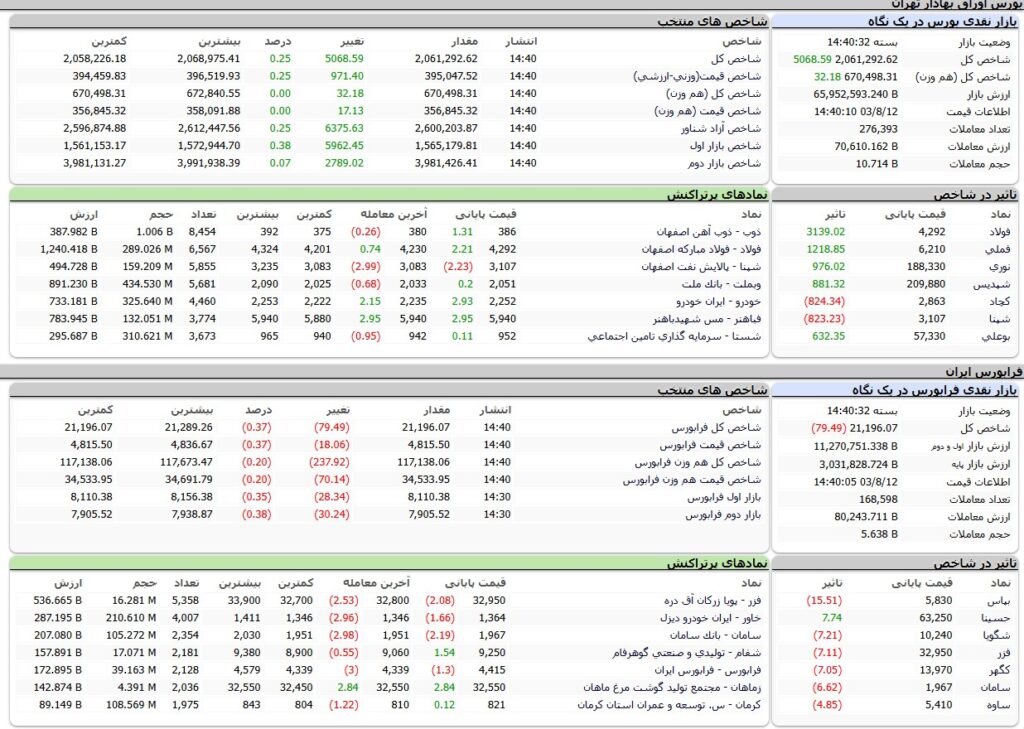 ارزش معاملات،شاخص ها و نمادهای پر تراکنش و تاثیرگذار بر شاخص در بورس 12 آبان 1403