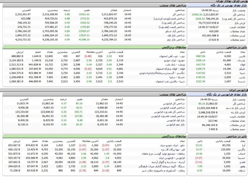 ارزش معاملات،شاخص ها و نمادهای پر تراکنش و تاثیرگذار بر شاخص در بورس 27 آبان 1403