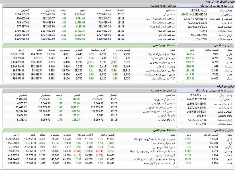 ارزش معاملات،شاخص ها و نمادهای پر تراکنش و تاثیرگذار بر شاخص در بورس 28 آبان 1403