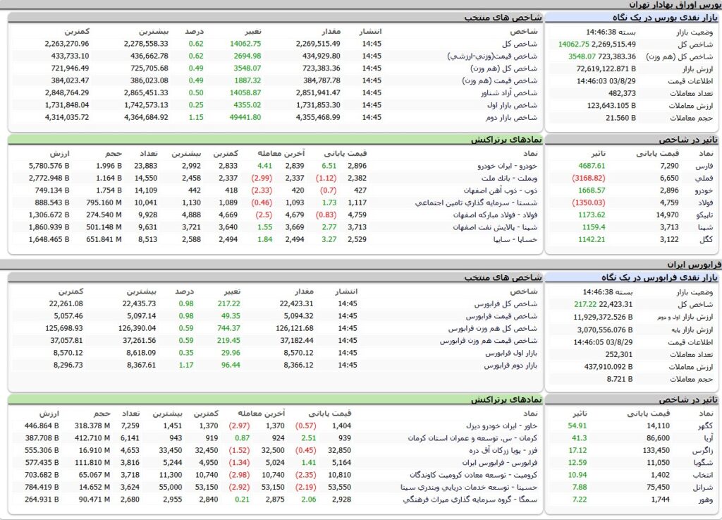 ارزش معاملات،شاخص ها و نمادهای پر تراکنش و تاثیرگذار بر شاخص در بورس 29 آبان 1403