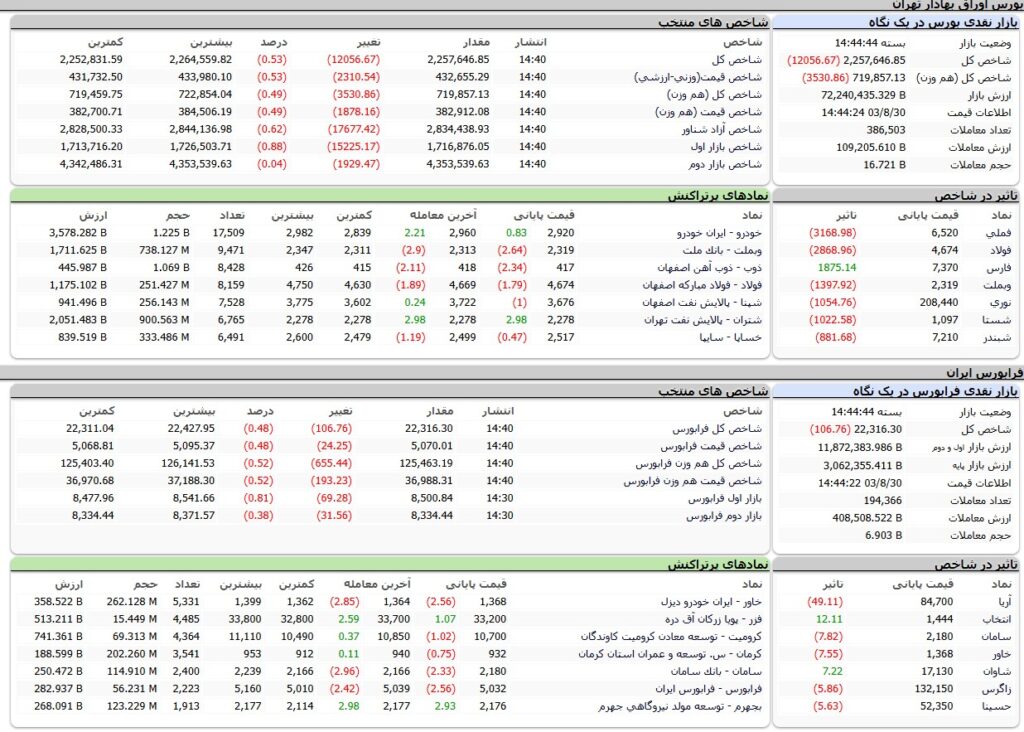 ارزش معاملات،شاخص ها و نمادهای پر تراکنش و تاثیرگذار بر شاخص در بورس 30 آبان 1403