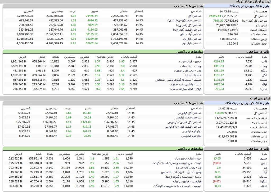 ارزش معاملات،شاخص ها و نمادهای پر تراکنش و تاثیرگذار بر شاخص در بورس 3 آذر 1403