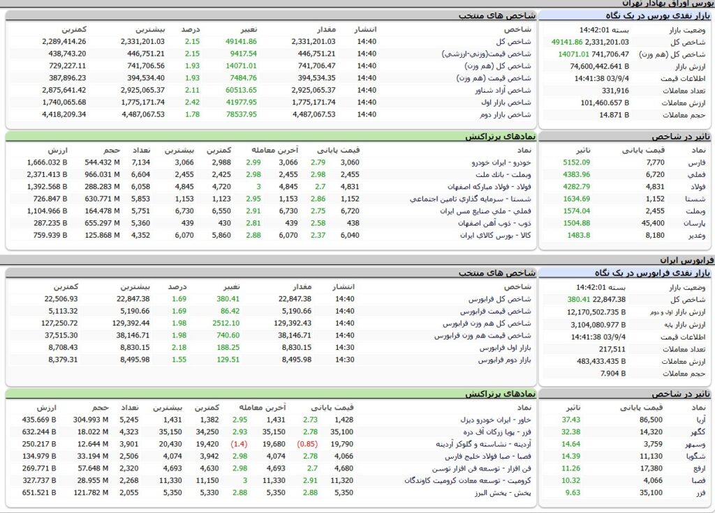 ارزش معاملات،شاخص ها و نمادهای پر تراکنش و تاثیرگذار بر شاخص در بورس 4 آذر 1403