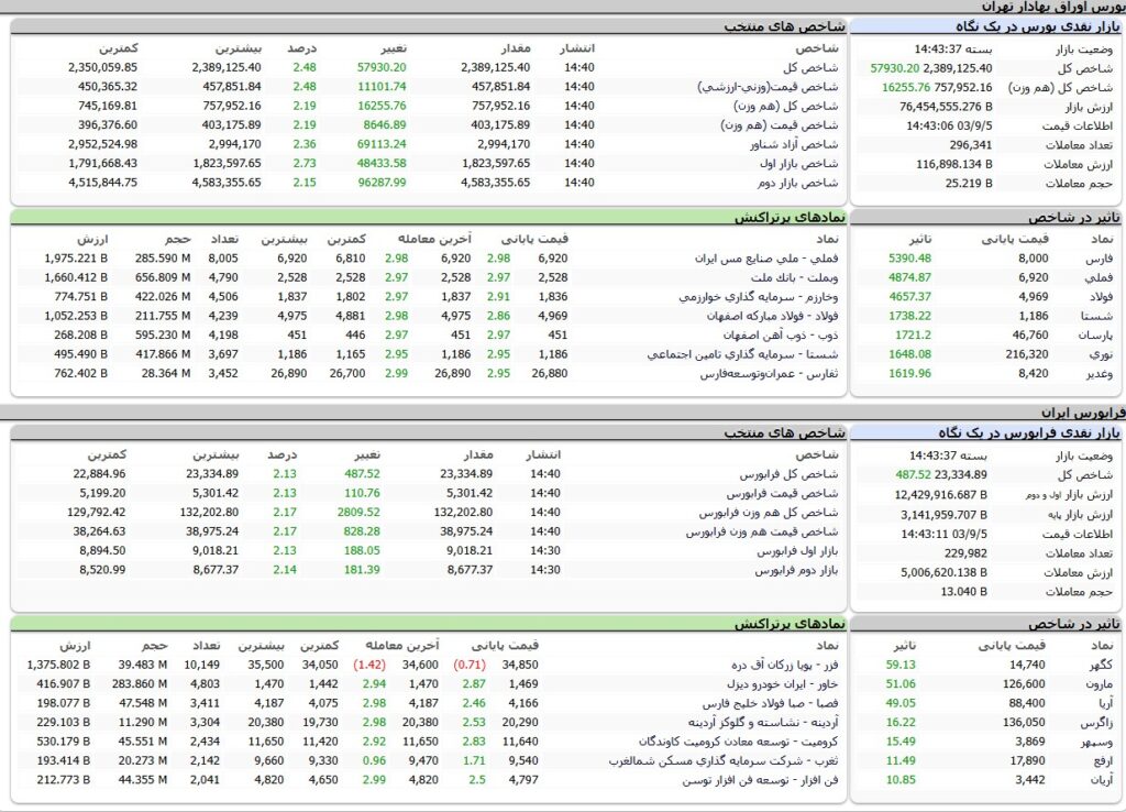 ارزش معاملات،شاخص ها و نمادهای پر تراکنش و تاثیرگذار بر شاخص در بورس 5 آذر 1403