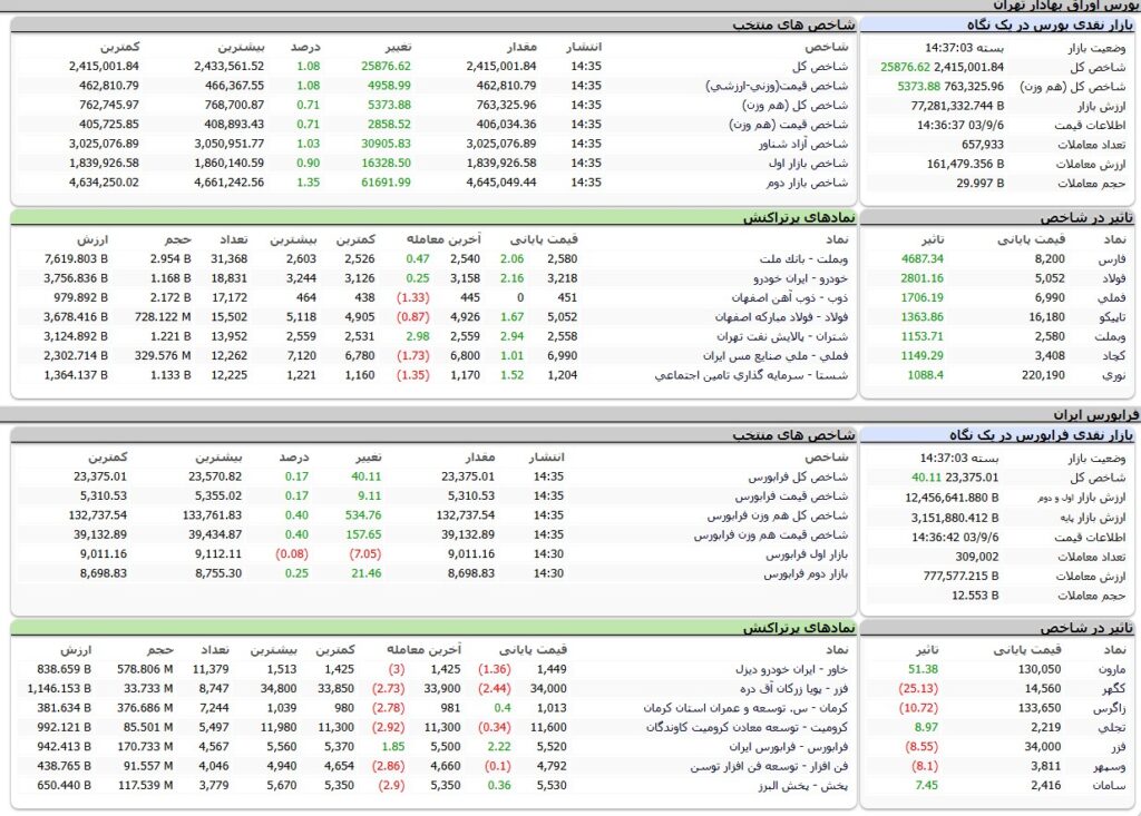 ارزش معاملات،شاخص ها و نمادهای پر تراکنش و تاثیرگذار بر شاخص در بورس 6 آذر 1403