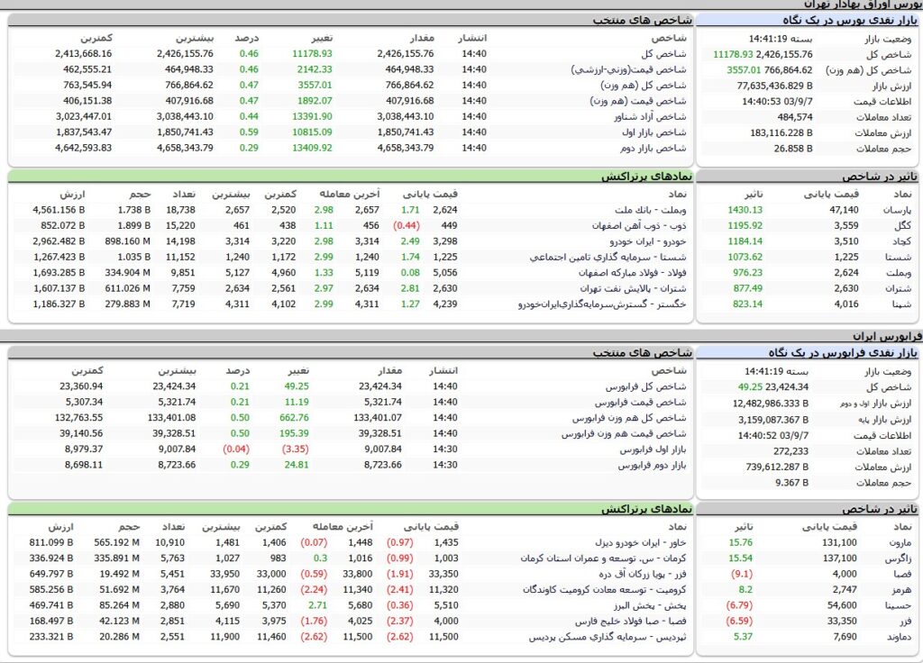 ارزش معاملات،شاخص ها و نمادهای پر تراکنش و تاثیرگذار بر شاخص در بورس 7 آذر 1403