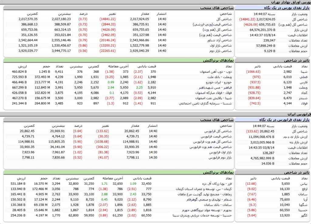 ارزش معاملات،شاخص ها و نمادهای پر تراکنش و تاثیرگذار بر شاخص در بورس 14 آبان 1403