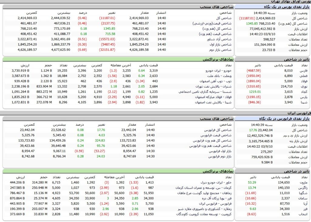 ارزش معاملات،شاخص ها و نمادهای پر تراکنش و تاثیرگذار بر شاخص در بورس 10 آذر 1403