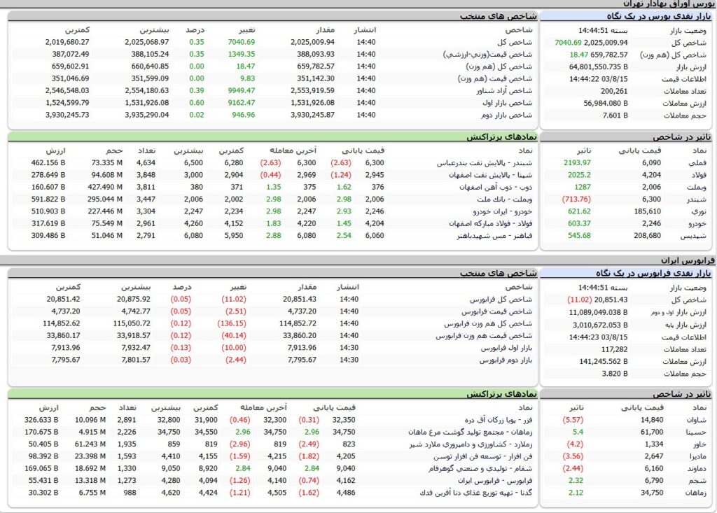 ارزش معاملات،شاخص ها و نمادهای پر تراکنش و تاثیرگذار بر شاخص در بورس 15 آبان 1403