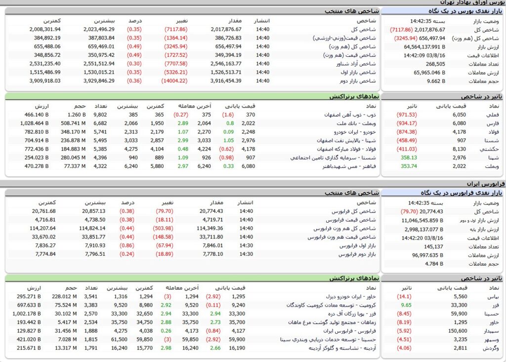 ارزش معاملات،شاخص ها و نمادهای پر تراکنش و تاثیرگذار بر شاخص در بورس 16 آبان 1403