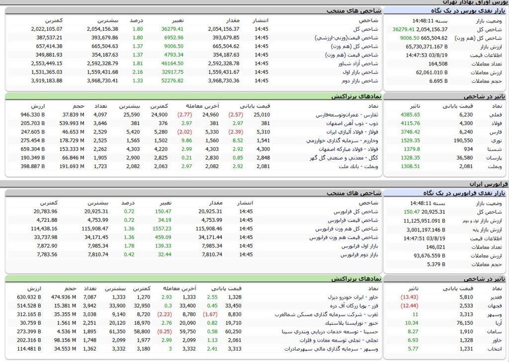 ارزش معاملات،شاخص ها و نمادهای پر تراکنش و تاثیرگذار بر شاخص در بورس 19 آبان 1403