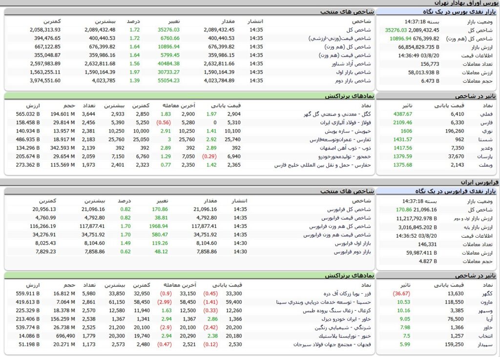 ارزش معاملات،شاخص ها و نمادهای پر تراکنش و تاثیرگذار بر شاخص در بورس 20 آبان 1403