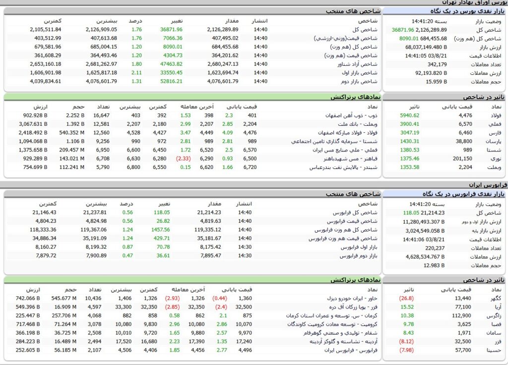 ارزش معاملات،شاخص ها و نمادهای پر تراکنش و تاثیرگذار بر شاخص در بورس 21 آبان 1403