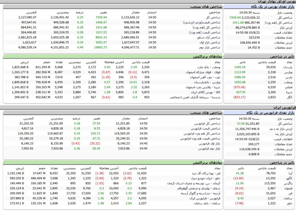 ارزش معاملات،شاخص ها و نمادهای پر تراکنش و تاثیرگذار بر شاخص در بورس 22 آبان 1403