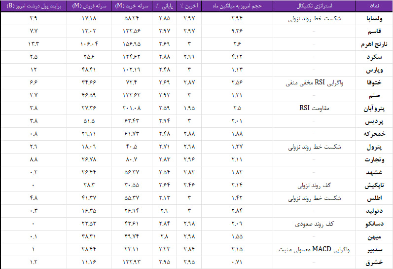 واچ لیست ویژه 3 آذر 1403