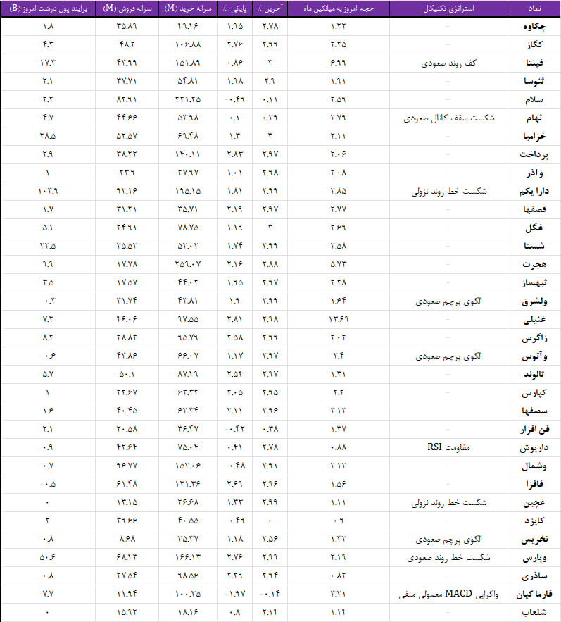 واچ لیست ویژه 7 آذر 1403