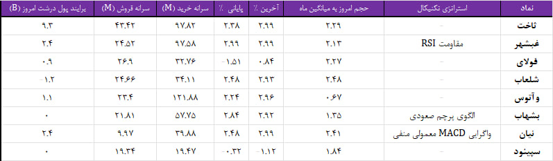 واچ لیست ویژه 10 آذر 1403