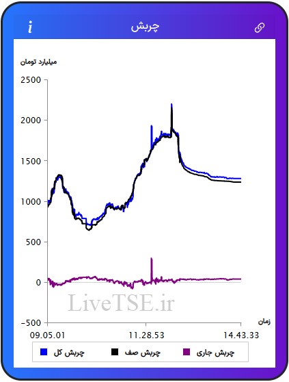 مفهوم چربش برای اولین بار در ایران توسط گروه آریا سرمایه (livetse) ارائه شده است که بیانگر وضعیت نسبی عرضه و تقاضا در بازار است. مقدار عددی چربش می­تواند مثبت، منفی و یا صفر باشد. چربش صف مربوط به چربش صف خرید ها و صف فروش ها است. چربش جاری مربوط به سفارش های نمادهایی است که صف خرید یا صف فروش نیستند و چربش کل مجموع چربش جاری و چربش صف در بازار بورس امروز است.