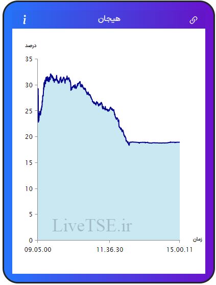 مفهوم هیجان در بازار بورس، برای اولین بار در ایران توسط گروه آریا سرمایه (Live TSE) ارائه شده است که بیانگر وضعیت نسبی هیجان خریدارن و فروشندگان در بازار است. مقدار عددی هیجان می­تواند مثبت، صفر و یا منفی باشد و بر حسب درصد بیان می­ شود.مفهوم هیجان در بازار بورس، برای اولین بار در ایران توسط گروه آریا سرمایه (Live TSE) ارائه شده است که بیانگر وضعیت نسبی هیجان خریدارن و فروشندگان در بازار است. مقدار عددی هیجان می­تواند مثبت، صفر و یا منفی باشد و بر حسب درصد بیان می­ شود.گزارش بورس امروز