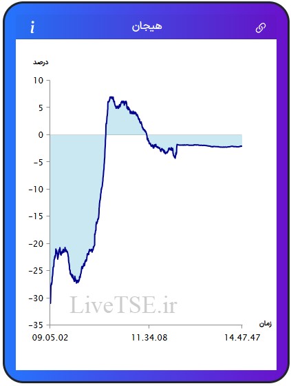 مفهوم هیجان در بازار بورس، برای اولین بار در ایران توسط گروه آریا سرمایه (Live TSE) ارائه شده است که بیانگر وضعیت نسبی هیجان خریدارن و فروشندگان در بازار است. مقدار عددی هیجان می­تواند مثبت، صفر و یا منفی باشد و بر حسب درصد بیان می­ شود.مفهوم هیجان در بازار بورس، برای اولین بار در ایران توسط گروه آریا سرمایه (Live TSE) ارائه شده است که بیانگر وضعیت نسبی هیجان خریدارن و فروشندگان در بازار است. مقدار عددی هیجان می­تواند مثبت، صفر و یا منفی باشد و بر حسب درصد بیان می­ شود.گزارش بورس امروز
