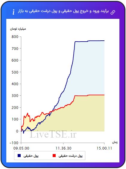 ورود و خروج پول حقیقی به بازار، خروج و ورود پول حقوقی به بازار،ورود و خروج پول درشت حقیقی به بازار