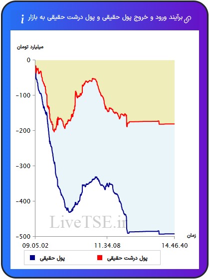 ورود و خروج پول حقیقی به بازار، خروج و ورود پول حقوقی به بازار،ورود و خروج پول درشت حقیقی به بازار