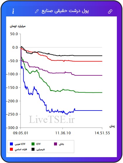 ورود و خروج پول درشت حقیقی به صنایع, صنایع برتر, ورود پول به صنعت, زغال سنگ, منسوجات, چاپ و تکثیر, فلزات اساسی, ارتباطی, نیروگاهی, پیمانکاری, سیمانی, بانکی, مخابرات, ساختمانی, خدمات مهندسی, استخراج نفت, چرم, پالایشی, ساخت محصولات فلزی, خودرویی, غذایی, عمده فروشی, غیرفلزی, لیزینگی, بیمه, مهندسی, هنر, استخراج کانه های فلزی, چوب, لاستیکی, ماشین آلات و تجهیزات, قندی, دارویی, خرده فروشی, هتل و رستوران, حمل و رستوران, حمل و نقل, فراکاب, رایانه, زراعتی, استخراج سایر معادن, کاغذی, کامپیوتری, برقی, چند رشته ای, شیمیایی, کاشی و سرامیک, سرمایه گذاری ها, حمل و نقل آبی, اطلاعات و ارتباطات, صندوق های سرمایه گذاری قابل معامله, ETFورود و خروج پول درشت حقیقی به صنایع, صنایع برتر, ورود پول به صنعت, زغال سنگ, منسوجات, چاپ و تکثیر, فلزات اساسی, ارتباطی, نیروگاهی, پیمانکاری, سیمانی, بانکی, مخابرات, ساختمانی, خدمات مهندسی, استخراج نفت, چرم, پالایشی, ساخت محصولات فلزی, خودرویی, غذایی, عمده فروشی, غیرفلزی, لیزینگی, بیمه, مهندسی, هنر, استخراج کانه های فلزی, چوب, لاستیکی, ماشین آلات و تجهیزات, قندی, دارویی, خرده فروشی, هتل و رستوران, حمل و رستوران, حمل و نقل, فراکاب, رایانه, زراعتی, استخراج سایر معادن, کاغذی, کامپیوتری, برقی, چند رشته ای, شیمیایی, کاشی و سرامیک, سرمایه گذاری ها, حمل و نقل آبی, اطلاعات و ارتباطات, صندوق های سرمایه گذاری قابل معامله, ETF