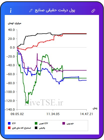 ورود و خروج پول درشت حقیقی به صنایع, صنایع برتر, ورود پول به صنعت, زغال سنگ, منسوجات, چاپ و تکثیر, فلزات اساسی, ارتباطی, نیروگاهی, پیمانکاری, سیمانی, بانکی, مخابرات, ساختمانی, خدمات مهندسی, استخراج نفت, چرم, پالایشی, ساخت محصولات فلزی, خودرویی, غذایی, عمده فروشی, غیرفلزی, لیزینگی, بیمه, مهندسی, هنر, استخراج کانه های فلزی, چوب, لاستیکی, ماشین آلات و تجهیزات, قندی, دارویی, خرده فروشی, هتل و رستوران, حمل و رستوران, حمل و نقل, فراکاب, رایانه, زراعتی, استخراج سایر معادن, کاغذی, کامپیوتری, برقی, چند رشته ای, شیمیایی, کاشی و سرامیک, سرمایه گذاری ها, حمل و نقل آبی, اطلاعات و ارتباطات, صندوق های سرمایه گذاری قابل معامله, ETFورود و خروج پول درشت حقیقی به صنایع, صنایع برتر, ورود پول به صنعت, زغال سنگ, منسوجات, چاپ و تکثیر, فلزات اساسی, ارتباطی, نیروگاهی, پیمانکاری, سیمانی, بانکی, مخابرات, ساختمانی, خدمات مهندسی, استخراج نفت, چرم, پالایشی, ساخت محصولات فلزی, خودرویی, غذایی, عمده فروشی, غیرفلزی, لیزینگی, بیمه, مهندسی, هنر, استخراج کانه های فلزی, چوب, لاستیکی, ماشین آلات و تجهیزات, قندی, دارویی, خرده فروشی, هتل و رستوران, حمل و رستوران, حمل و نقل, فراکاب, رایانه, زراعتی, استخراج سایر معادن, کاغذی, کامپیوتری, برقی, چند رشته ای, شیمیایی, کاشی و سرامیک, سرمایه گذاری ها, حمل و نقل آبی, اطلاعات و ارتباطات, صندوق های سرمایه گذاری قابل معامله, ETF