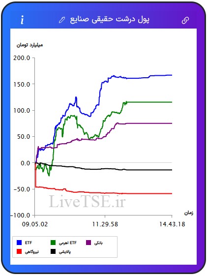 ورود و خروج پول درشت حقیقی به صنایع, صنایع برتر, ورود پول به صنعت, زغال سنگ, منسوجات, چاپ و تکثیر, فلزات اساسی, ارتباطی, نیروگاهی, پیمانکاری, سیمانی, بانکی, مخابرات, ساختمانی, خدمات مهندسی, استخراج نفت, چرم, پالایشی, ساخت محصولات فلزی, خودرویی, غذایی, عمده فروشی, غیرفلزی, لیزینگی, بیمه, مهندسی, هنر, استخراج کانه های فلزی, چوب, لاستیکی, ماشین آلات و تجهیزات, قندی, دارویی, خرده فروشی, هتل و رستوران, حمل و رستوران, حمل و نقل, فراکاب, رایانه, زراعتی, استخراج سایر معادن, کاغذی, کامپیوتری, برقی, چند رشته ای, شیمیایی, کاشی و سرامیک, سرمایه گذاری ها, حمل و نقل آبی, اطلاعات و ارتباطات, صندوق های سرمایه گذاری قابل معامله, ETFورود و خروج پول درشت حقیقی به صنایع, صنایع برتر, ورود پول به صنعت, زغال سنگ, منسوجات, چاپ و تکثیر, فلزات اساسی, ارتباطی, نیروگاهی, پیمانکاری, سیمانی, بانکی, مخابرات, ساختمانی, خدمات مهندسی, استخراج نفت, چرم, پالایشی, ساخت محصولات فلزی, خودرویی, غذایی, عمده فروشی, غیرفلزی, لیزینگی, بیمه, مهندسی, هنر, استخراج کانه های فلزی, چوب, لاستیکی, ماشین آلات و تجهیزات, قندی, دارویی, خرده فروشی, هتل و رستوران, حمل و رستوران, حمل و نقل, فراکاب, رایانه, زراعتی, استخراج سایر معادن, کاغذی, کامپیوتری, برقی, چند رشته ای, شیمیایی, کاشی و سرامیک, سرمایه گذاری ها, حمل و نقل آبی, اطلاعات و ارتباطات, صندوق های سرمایه گذاری قابل معامله, ETF